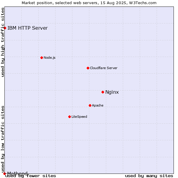 Market position of Nginx vs. IBM HTTP Server vs. Mathopd