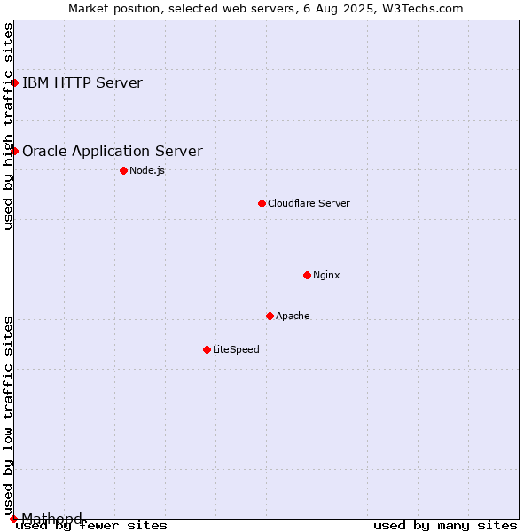 Market position of Oracle Application Server vs. IBM HTTP Server vs. Mathopd