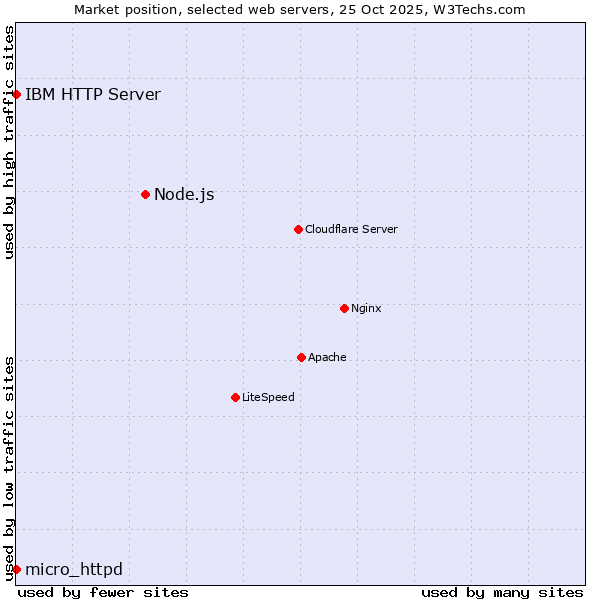 Market position of Node.js vs. IBM HTTP Server vs. micro_httpd