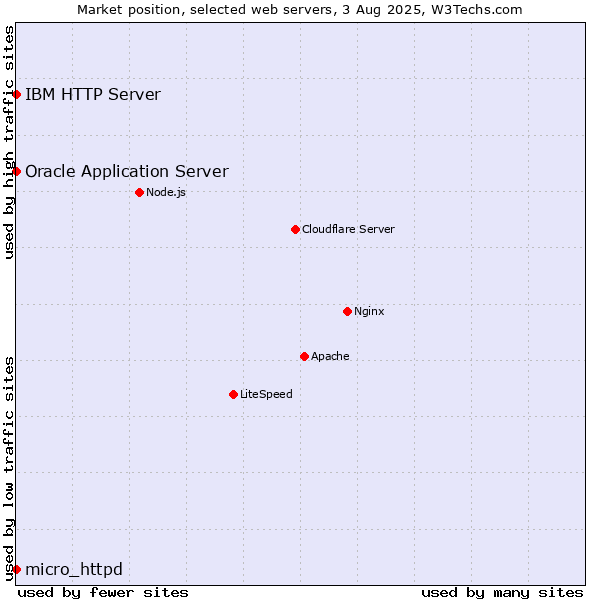 Market position of Oracle Application Server vs. IBM HTTP Server vs. micro_httpd