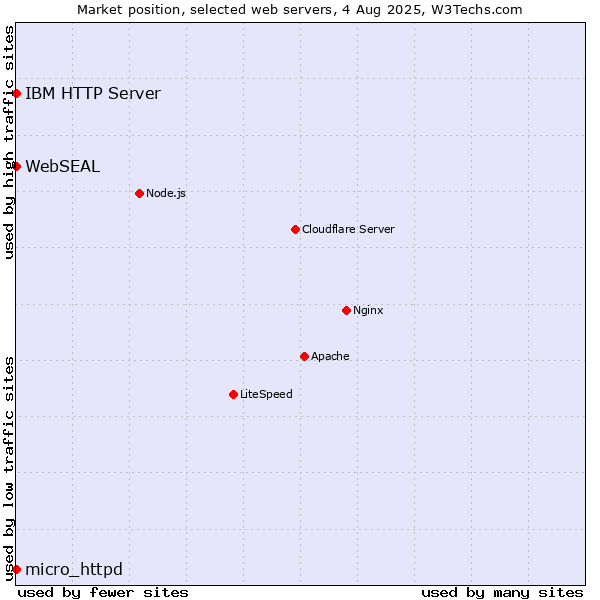Market position of IBM HTTP Server vs. micro_httpd vs. WebSEAL