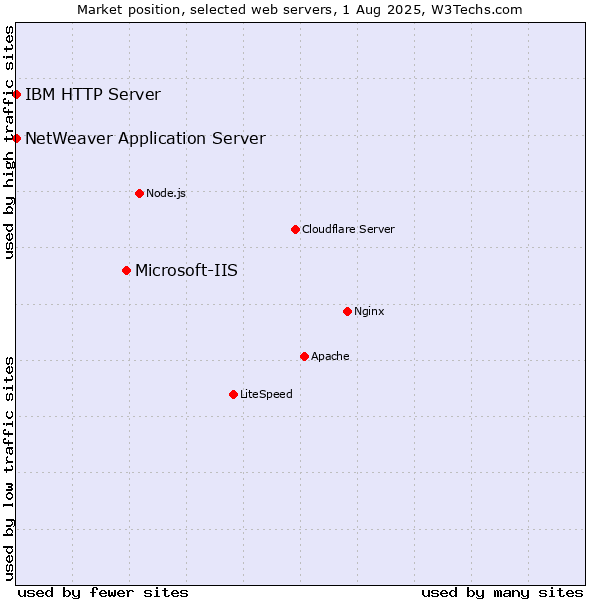 Market position of Microsoft-IIS vs. IBM HTTP Server vs. NetWeaver Application Server
