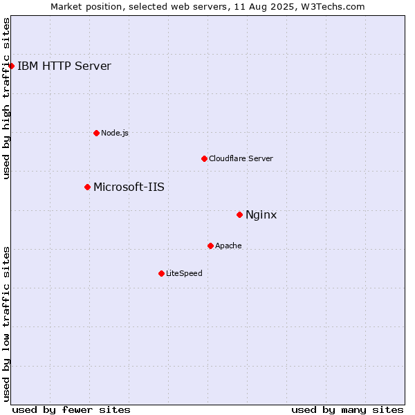 Market position of Nginx vs. Microsoft-IIS vs. IBM HTTP Server