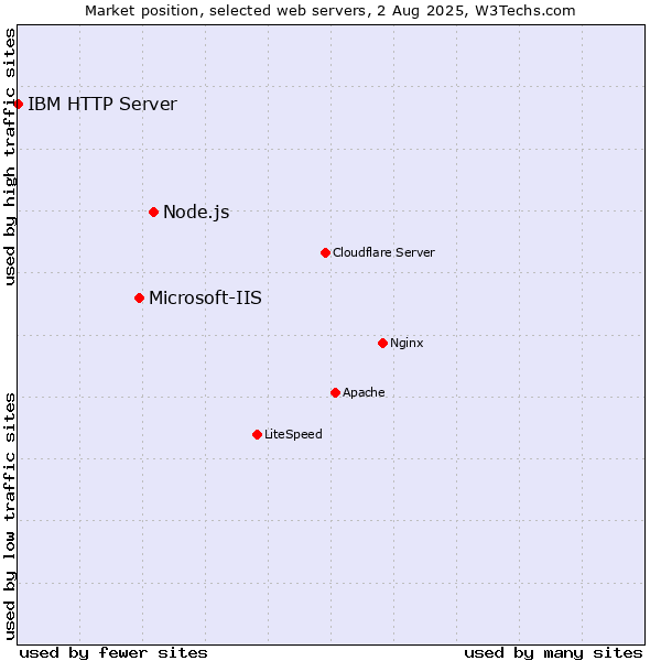 Market position of Node.js vs. Microsoft-IIS vs. IBM HTTP Server