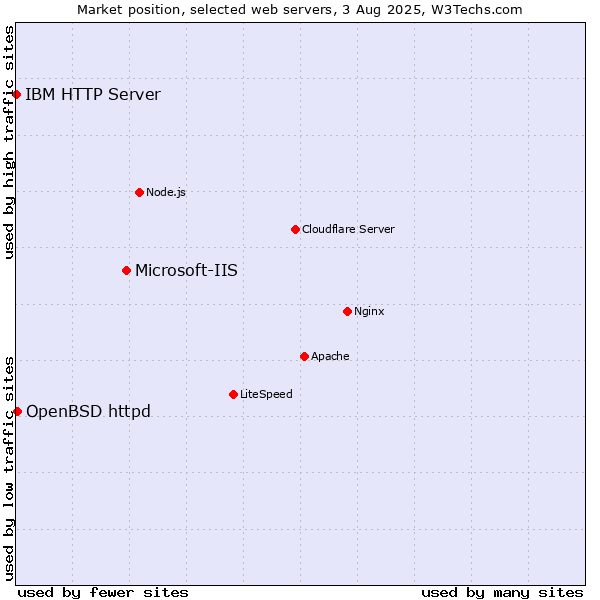 Market position of Microsoft-IIS vs. OpenBSD httpd vs. IBM HTTP Server