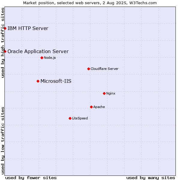 Market position of Microsoft-IIS vs. Oracle Application Server vs. IBM HTTP Server