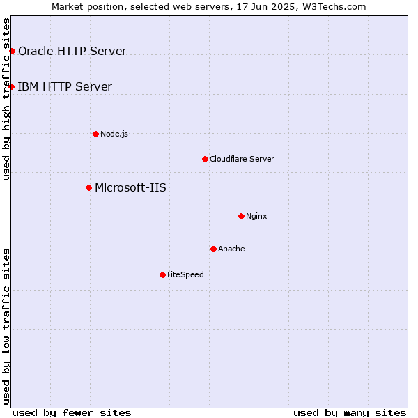 Market position of Microsoft-IIS vs. Oracle HTTP Server vs. IBM HTTP Server