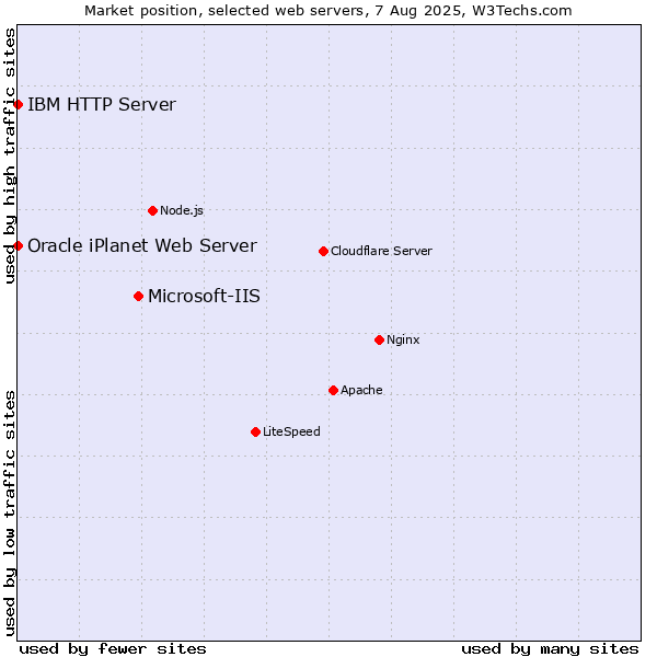 Market position of Microsoft-IIS vs. IBM HTTP Server vs. Oracle iPlanet Web Server