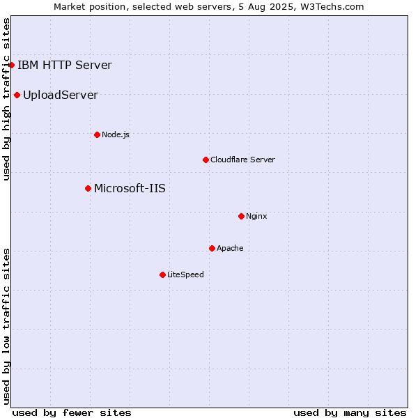 Market position of Microsoft-IIS vs. UploadServer vs. IBM HTTP Server