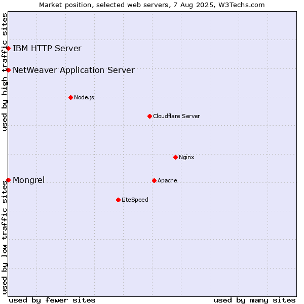 Market position of Mongrel vs. IBM HTTP Server vs. NetWeaver Application Server