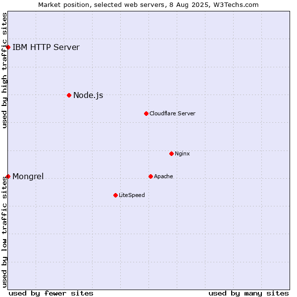 Market position of Node.js vs. Mongrel vs. IBM HTTP Server