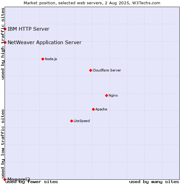 Market position of IBM HTTP Server vs. NetWeaver Application Server vs. Mongrel2