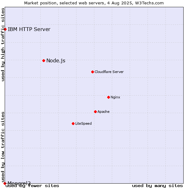 Market position of Node.js vs. IBM HTTP Server vs. Mongrel2