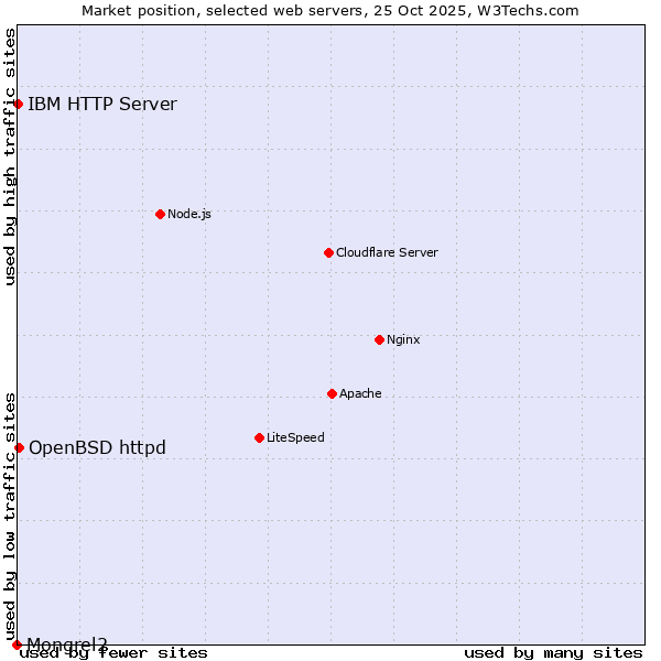 Market position of OpenBSD httpd vs. IBM HTTP Server vs. Mongrel2