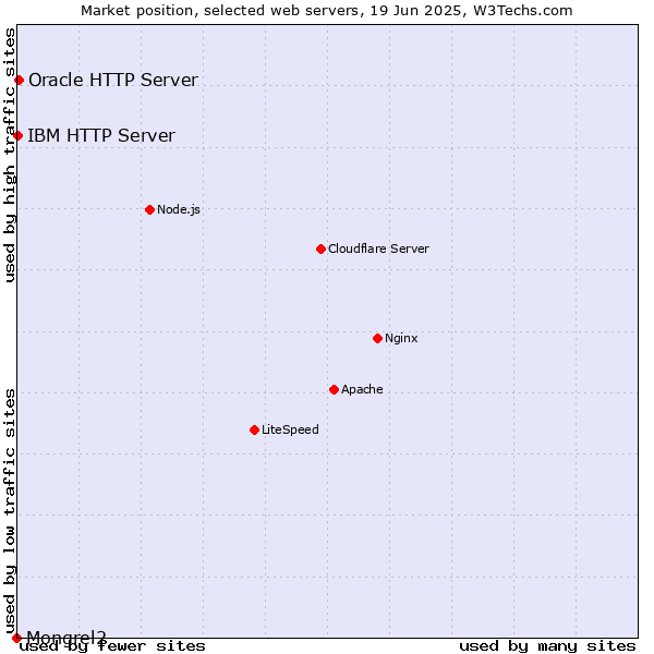 Market position of Oracle HTTP Server vs. IBM HTTP Server vs. Mongrel2