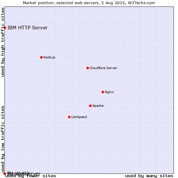 Market position of IBM HTTP Server vs. Mongrel2 vs. Tcl-Webserver