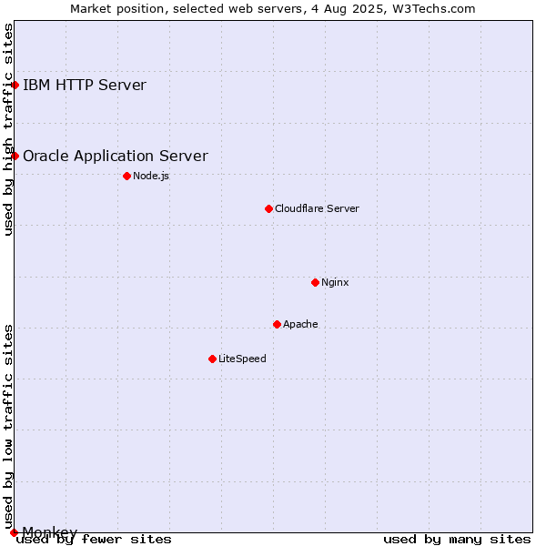 Market position of Oracle Application Server vs. IBM HTTP Server vs. Monkey