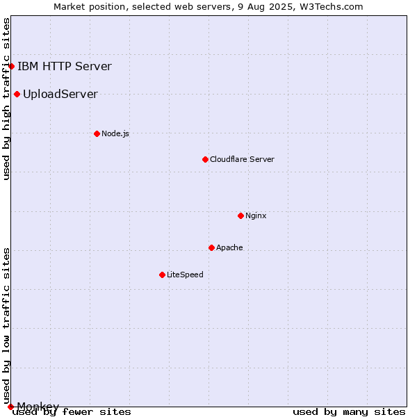 Market position of UploadServer vs. IBM HTTP Server vs. Monkey