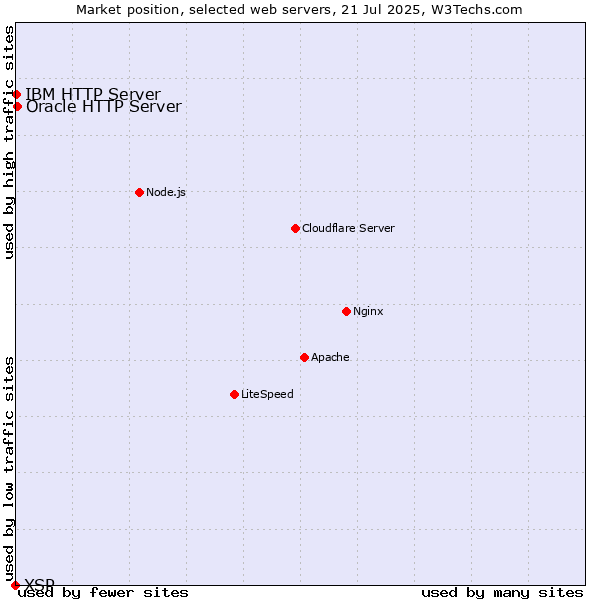 Market position of Oracle HTTP Server vs. IBM HTTP Server vs. XSP