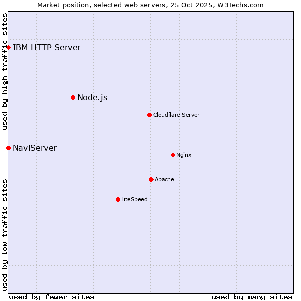 Market position of Node.js vs. NaviServer vs. IBM HTTP Server
