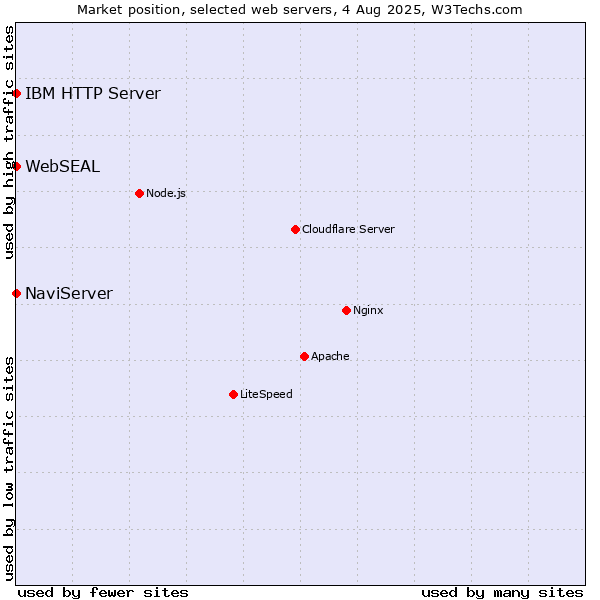Market position of NaviServer vs. IBM HTTP Server vs. WebSEAL