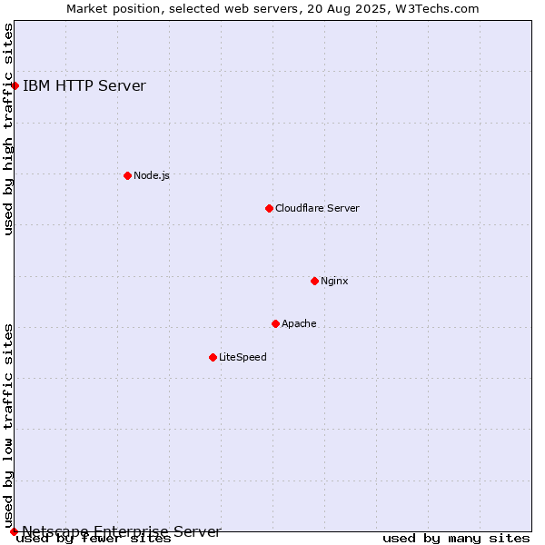 Market position of IBM HTTP Server vs. Netscape Enterprise Server