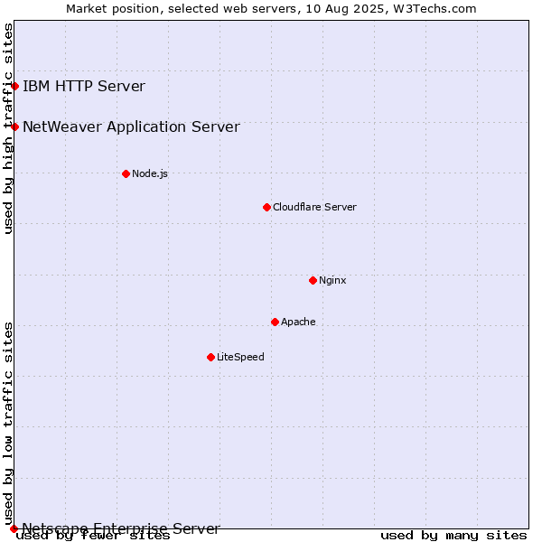 Market position of IBM HTTP Server vs. NetWeaver Application Server vs. Netscape Enterprise Server