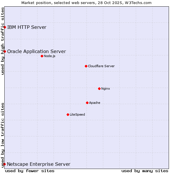 Market position of Oracle Application Server vs. IBM HTTP Server vs. Netscape Enterprise Server