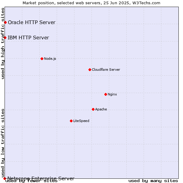 Market position of Oracle HTTP Server vs. IBM HTTP Server vs. Netscape Enterprise Server