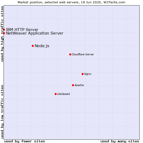 Market position of Node.js vs. IBM HTTP Server vs. NetWeaver Application Server