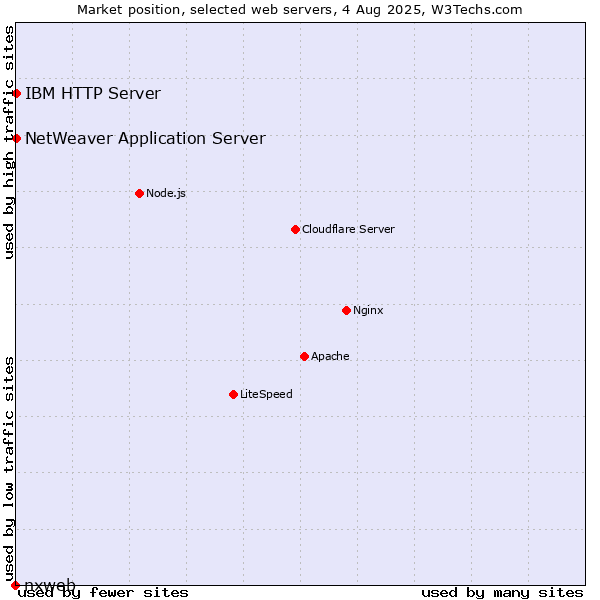 Market position of IBM HTTP Server vs. NetWeaver Application Server vs. nxweb