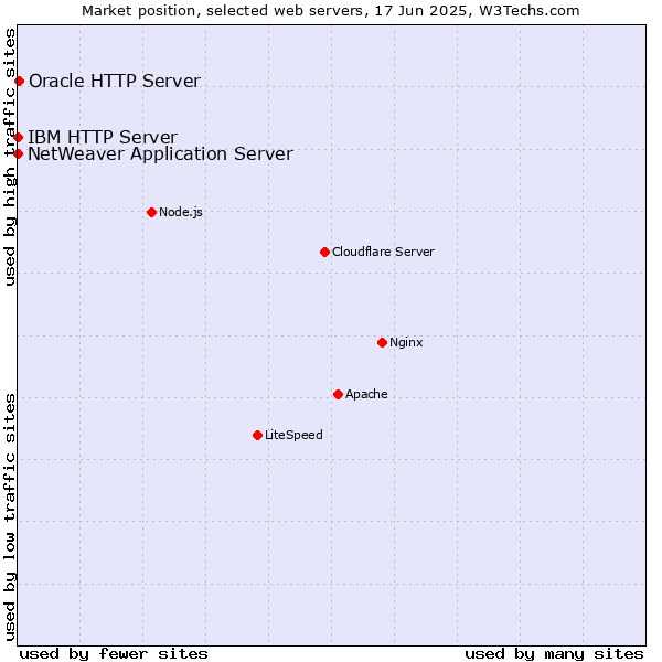 Market position of Oracle HTTP Server vs. IBM HTTP Server vs. NetWeaver Application Server