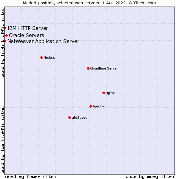 Market position of Oracle Servers vs. IBM HTTP Server vs. NetWeaver Application Server