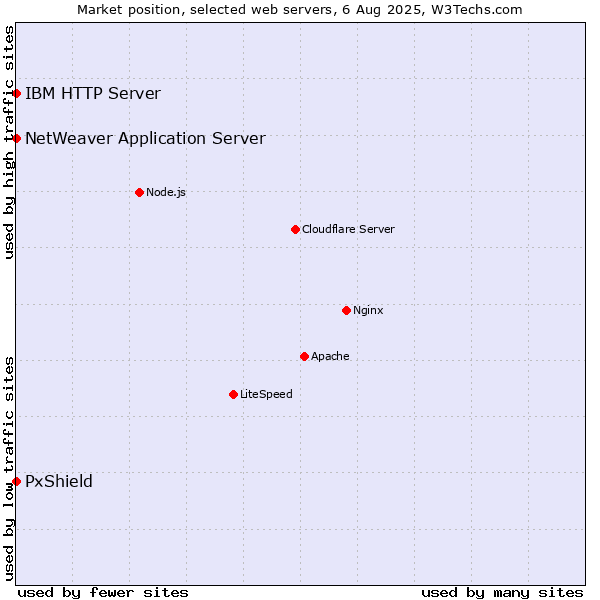 Market position of PxShield vs. IBM HTTP Server vs. NetWeaver Application Server