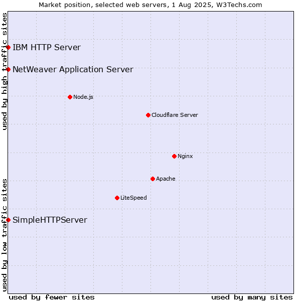 Market position of IBM HTTP Server vs. NetWeaver Application Server vs. SimpleHTTPServer