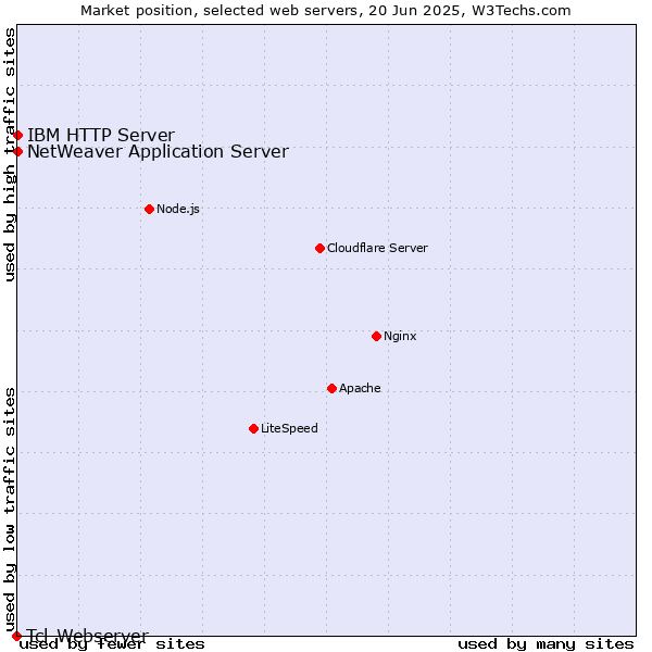 Market position of IBM HTTP Server vs. NetWeaver Application Server vs. Tcl-Webserver
