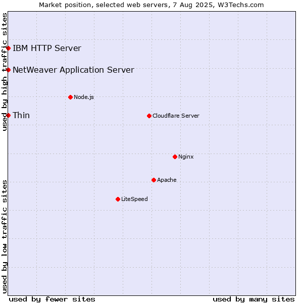 Market position of Thin vs. IBM HTTP Server vs. NetWeaver Application Server