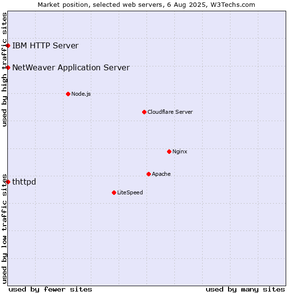 Market position of IBM HTTP Server vs. NetWeaver Application Server vs. thttpd