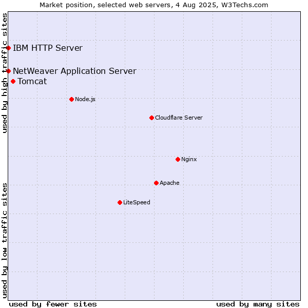 Market position of Tomcat vs. IBM HTTP Server vs. NetWeaver Application Server
