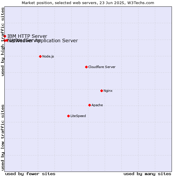 Market position of UploadServer vs. IBM HTTP Server vs. NetWeaver Application Server