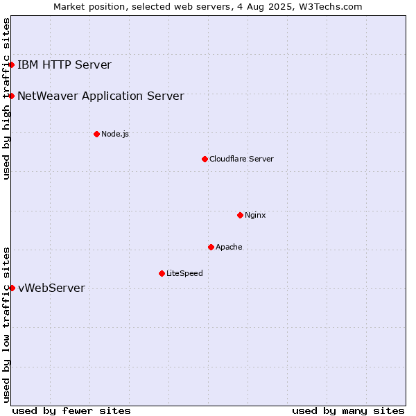 Market position of vWebServer vs. IBM HTTP Server vs. NetWeaver Application Server