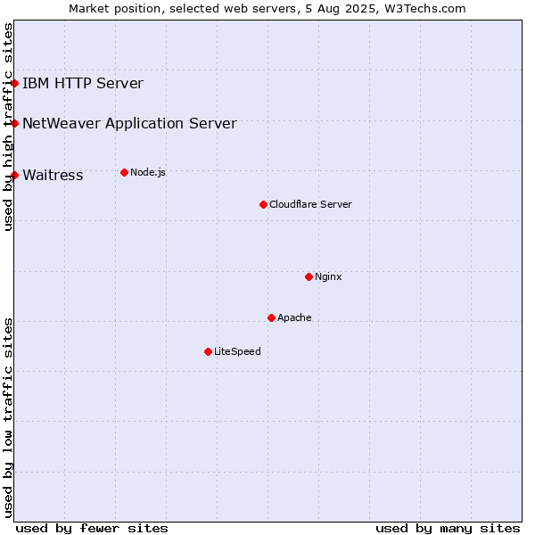 Market position of Waitress vs. IBM HTTP Server vs. NetWeaver Application Server