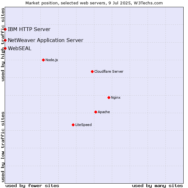 Market position of IBM HTTP Server vs. NetWeaver Application Server vs. WebSEAL