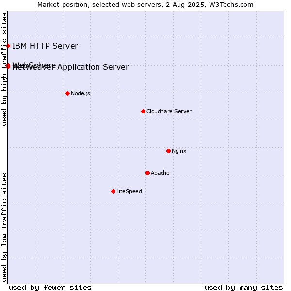 Market position of IBM HTTP Server vs. NetWeaver Application Server vs. WebSphere