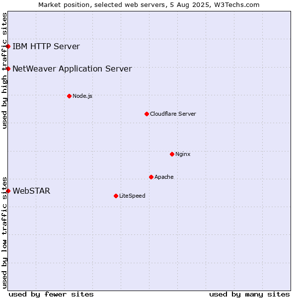 Market position of IBM HTTP Server vs. NetWeaver Application Server vs. WebSTAR