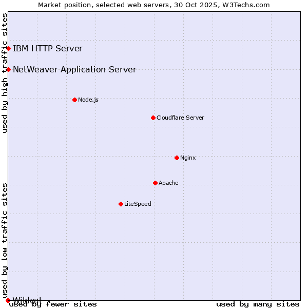 Market position of IBM HTTP Server vs. NetWeaver Application Server vs. Wildcat