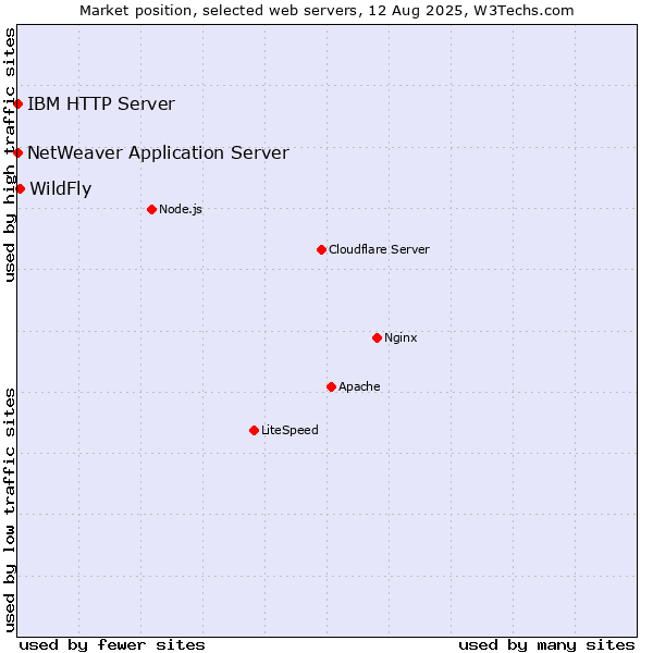 Market position of WildFly vs. IBM HTTP Server vs. NetWeaver Application Server