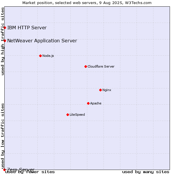 Market position of IBM HTTP Server vs. NetWeaver Application Server vs. Zero Server