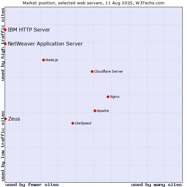 Market position of Zeus vs. IBM HTTP Server vs. NetWeaver Application Server