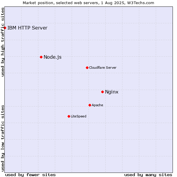 Market position of Nginx vs. Node.js vs. IBM HTTP Server